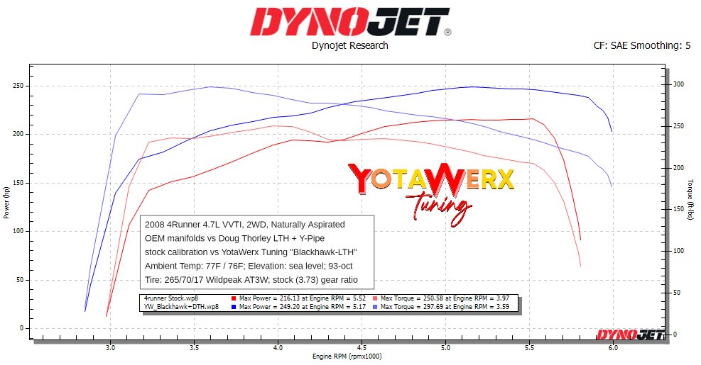 Published_4Runner V8 - Stock_vs_YWBH+DTH.png