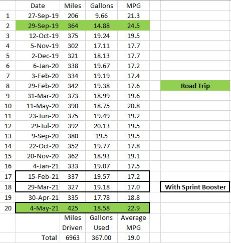 Does Sprint Booster affect MPG? You decide