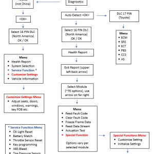 Launch Toyota Menu Tree - 2